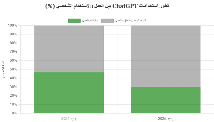 تطوير استخدامات ChatGPT بين العمل و الاستخدام الشخصي