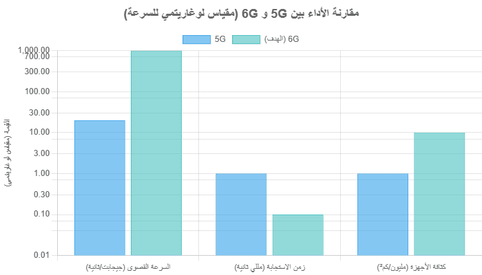 رسم بياني يوضح الفروقات الهائلة في الأداء المستهدف بين شبكات 5G و 6G عبر المقاييس الرئيسية.