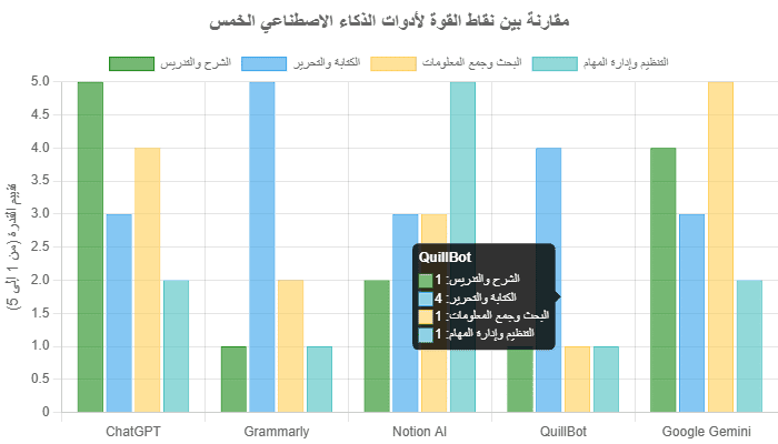 استخدم الرسم البياني التالي لمقارنة نقاط القوة النسبية لكل أداة في أربعة مجالات رئيسية: