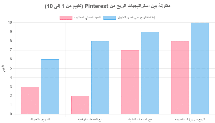 مقارنة بين استراتيجيات الربح من Pinterest (تقييم من 1 الى 10)