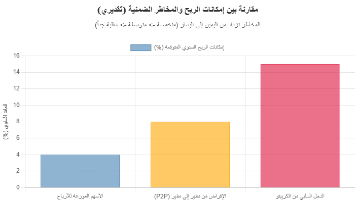 مقارنة بين امكانات الربح و المخاطر الضمنية(تقديري)