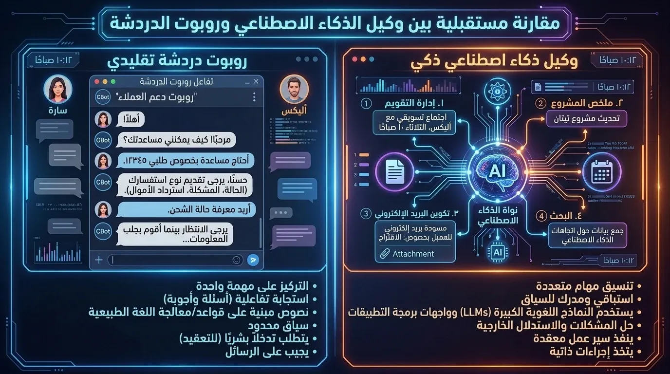 الفرق بين AI Agent والشات بوت